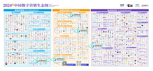 悠易科技再度入選《中國數(shù)字營銷生態(tài)圖（2024版）》，覆蓋程序化服務(wù)等5大賽道