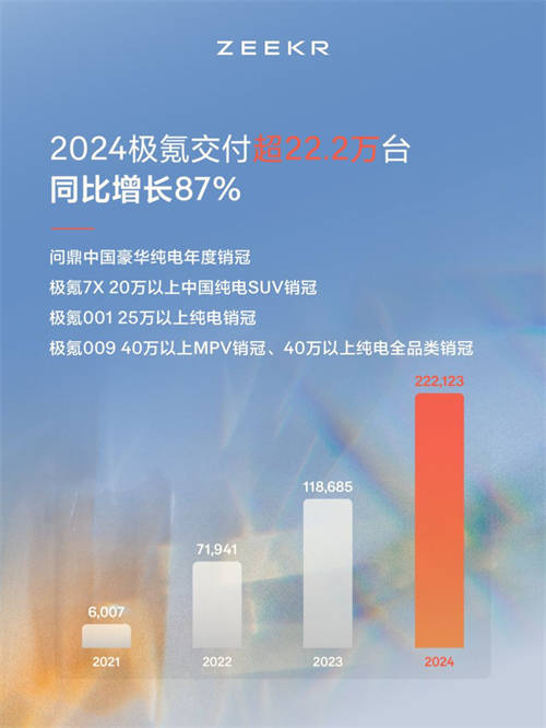 2024年度成績單公布！極氪“向上”成為中國豪華純電年度銷冠