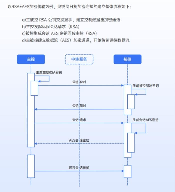 遠控安全第一，貝銳向日葵通過權(quán)威安全滲透測試