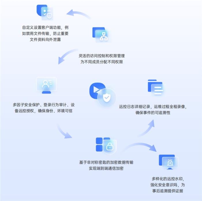 遠控安全第一，貝銳向日葵通過權(quán)威安全滲透測試