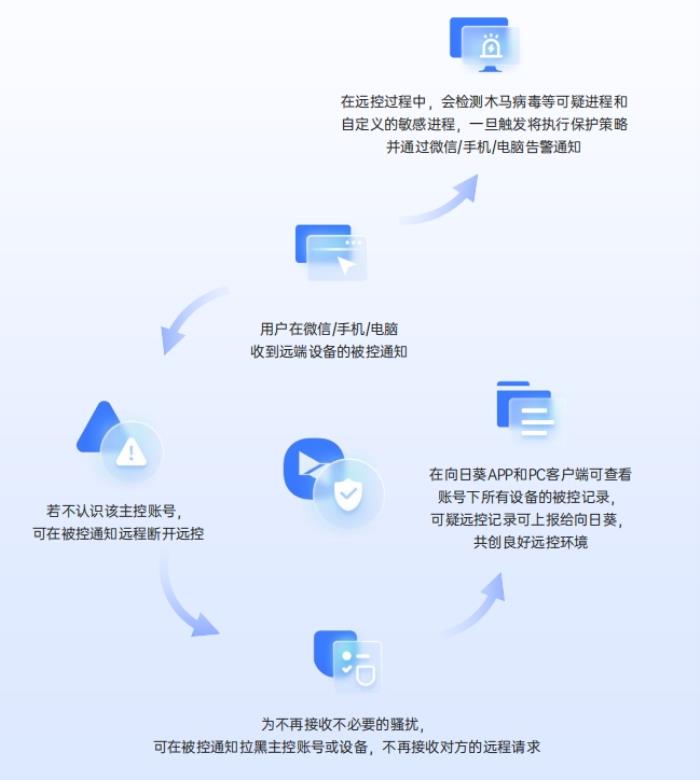 遠控安全第一，貝銳向日葵通過權(quán)威安全滲透測試