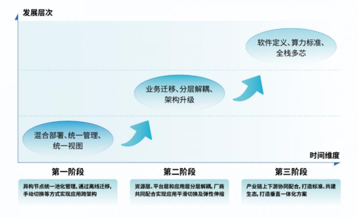 1顆X處理器相當幾顆Y處理器？一云多芯算力評估計算器來了！