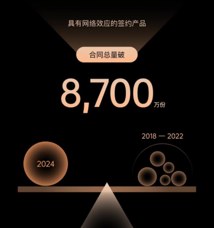 現(xiàn)金流回正！上上簽2024年報亮眼，電子簽行業(yè)迎來里程碑