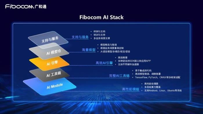 廣和通發(fā)布Fibocom AI Stack，助力客戶快速實(shí)現(xiàn)跨平臺(tái)跨系統(tǒng)的端側(cè)AI部署