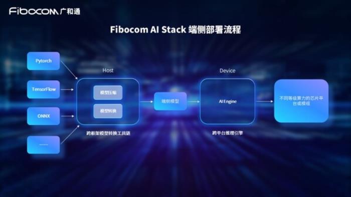 廣和通發(fā)布Fibocom AI Stack，助力客戶快速實(shí)現(xiàn)跨平臺(tái)跨系統(tǒng)的端側(cè)AI部署