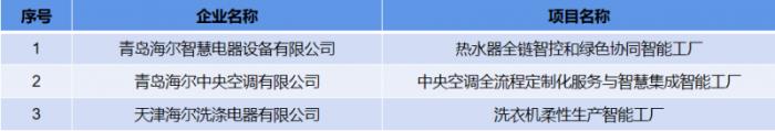 行業(yè)最多！海爾3家工廠獲評(píng)工信部首批卓越級(jí)智能工廠