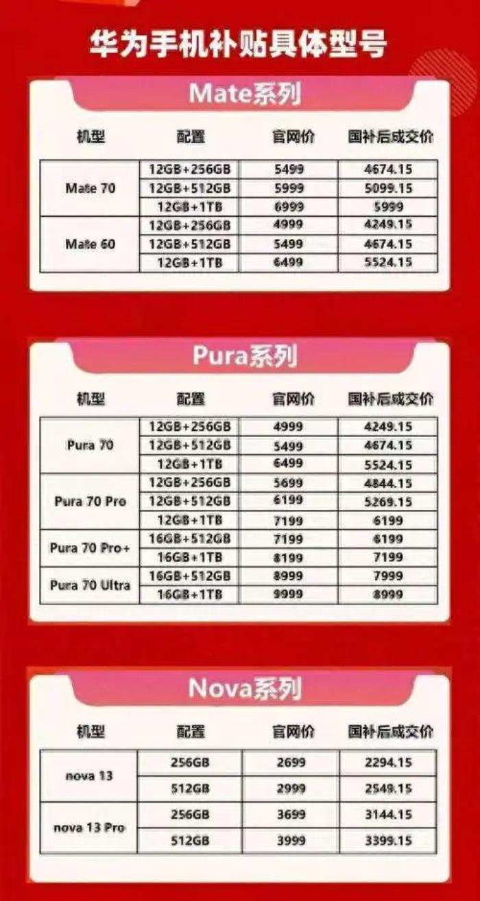 國補政策2025年最新消息：國家補貼華為手機再度降價，至高補貼15%，這波薅到了！