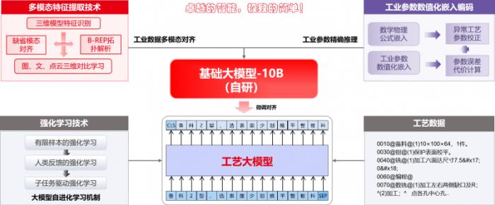 U9 cloud生成式智能工藝規(guī)劃系統(tǒng)隆重上市：卓越的智能，極致的簡單！