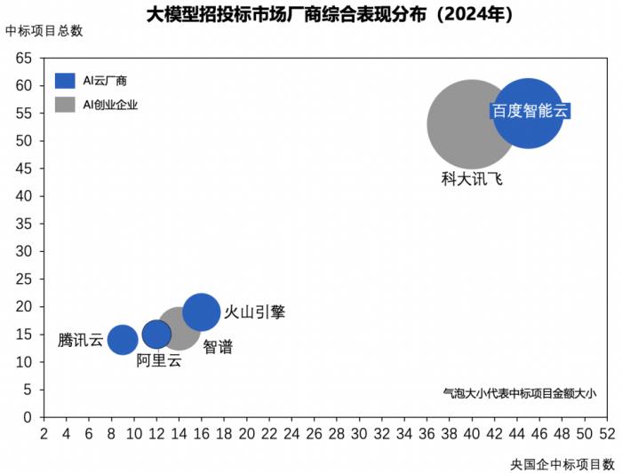 2024年大模型中標盤點：百度獲“三項第一”