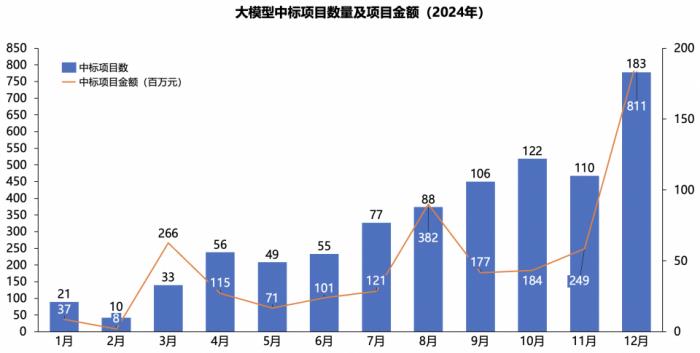 2024年大模型中標盤點：百度獲“三項第一”