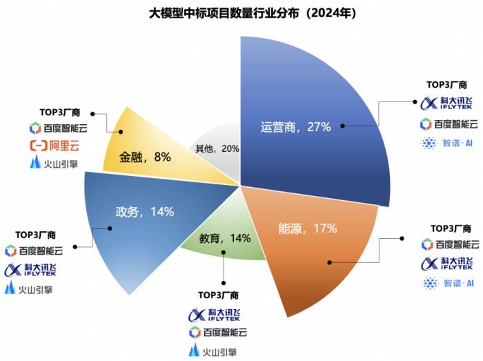 2024年大模型中標盤點：百度獲“三項第一”