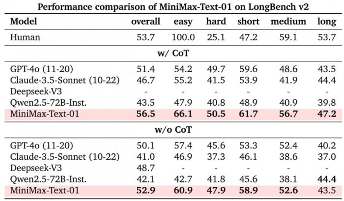 ?MiniMax攻克關(guān)鍵技術(shù)開源新架構(gòu)，傳統(tǒng)Transformer架構(gòu)不再是唯一選擇