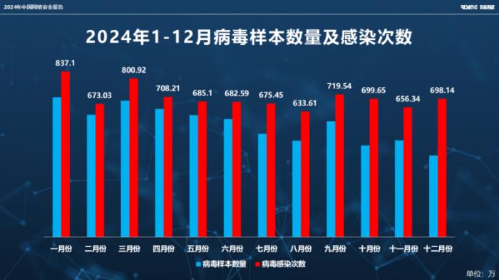 瑞星發(fā)布《2024年中國網(wǎng)絡(luò)安全報告》：AI可助黑客打造低成本攻擊武器