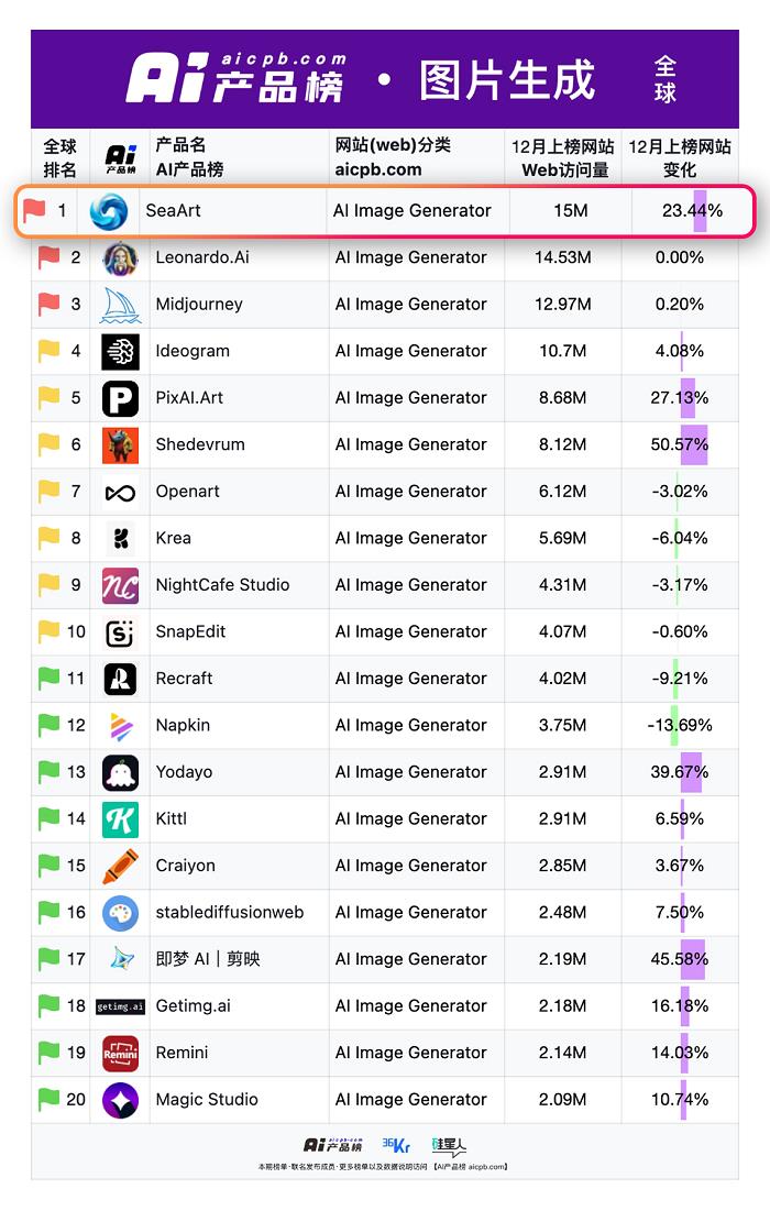 登頂全球AI生圖榜首 