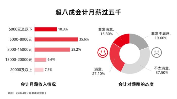 會(huì)計(jì)薪酬調(diào)研：人均3個(gè)證書，工作三年薪資翻3倍