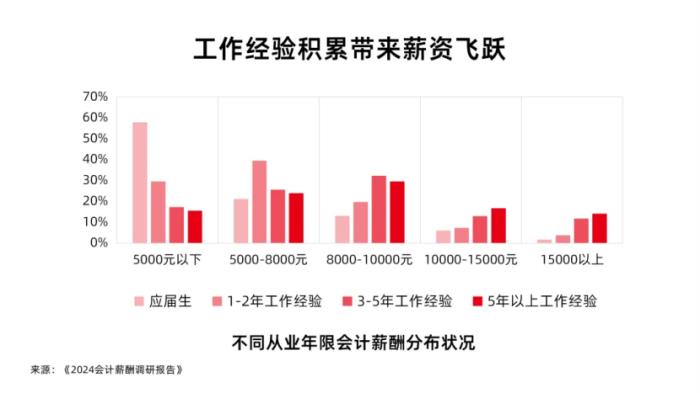 會(huì)計(jì)薪酬調(diào)研：人均3個(gè)證書，工作三年薪資翻3倍