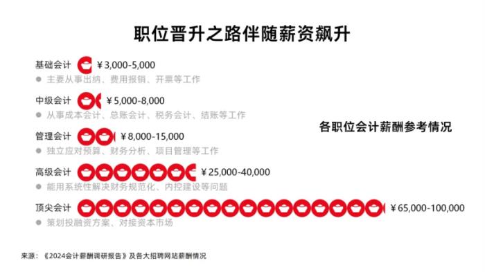 會(huì)計(jì)薪酬調(diào)研：人均3個(gè)證書，工作三年薪資翻3倍