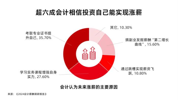 會(huì)計(jì)薪酬調(diào)研：人均3個(gè)證書，工作三年薪資翻3倍