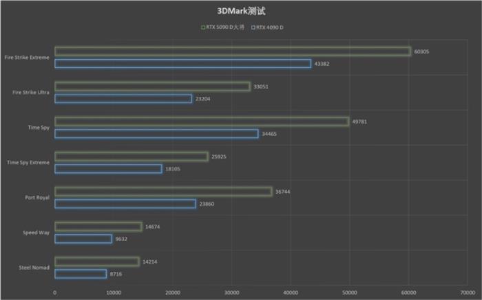 更快更強(qiáng)更AI，影馳GeForce RTX 5090 D 大將評測