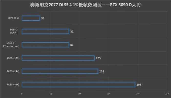 更快更強(qiáng)更AI，影馳GeForce RTX 5090 D 大將評測