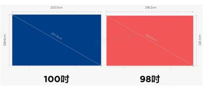 同樣玩3A游戲大作，為什么100吋體驗(yàn)感明顯優(yōu)于98吋？