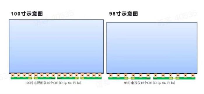 同樣玩3A游戲大作，為什么100吋體驗(yàn)感明顯優(yōu)于98吋？